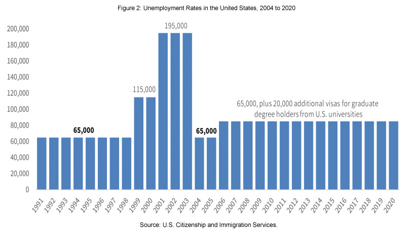 The H-1B Visa Program