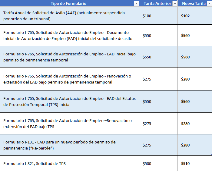 Suben las tarifas de Asilo, TPS y Autorización de Empleo 2026