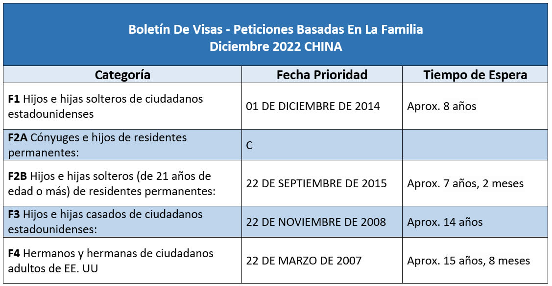 Boletín De Visas Diciembre 2022