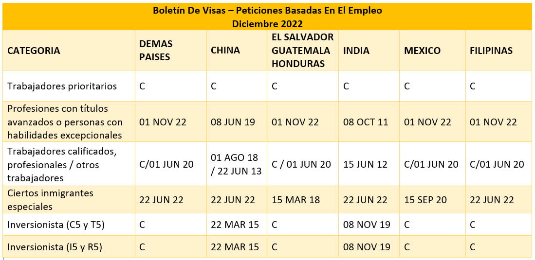 Boletín De Visas Diciembre 2022