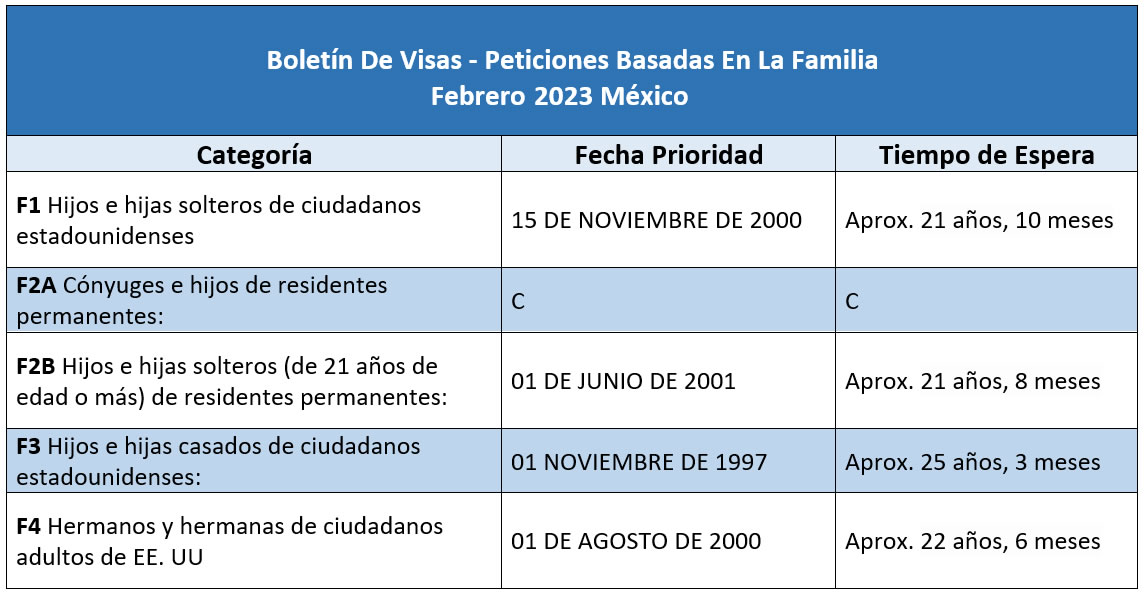 Boletín De Visas Febrero 2023