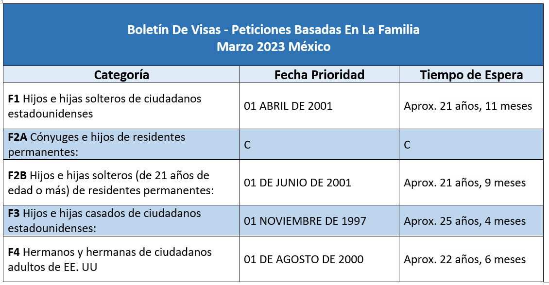 Boletín De Visas Marzo 2023