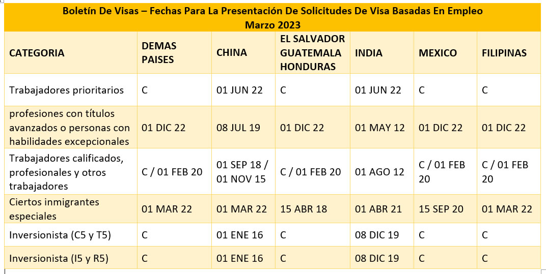 Boletín De Visas Marzo 2023