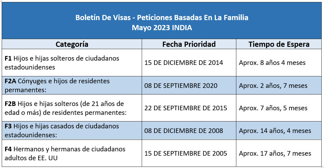 Boletín De Visas Mayo 2023