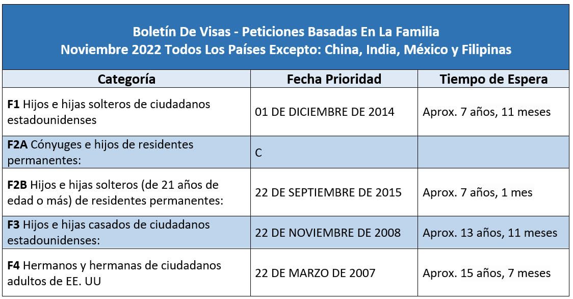 Boletín De Visas Noviembre 2022