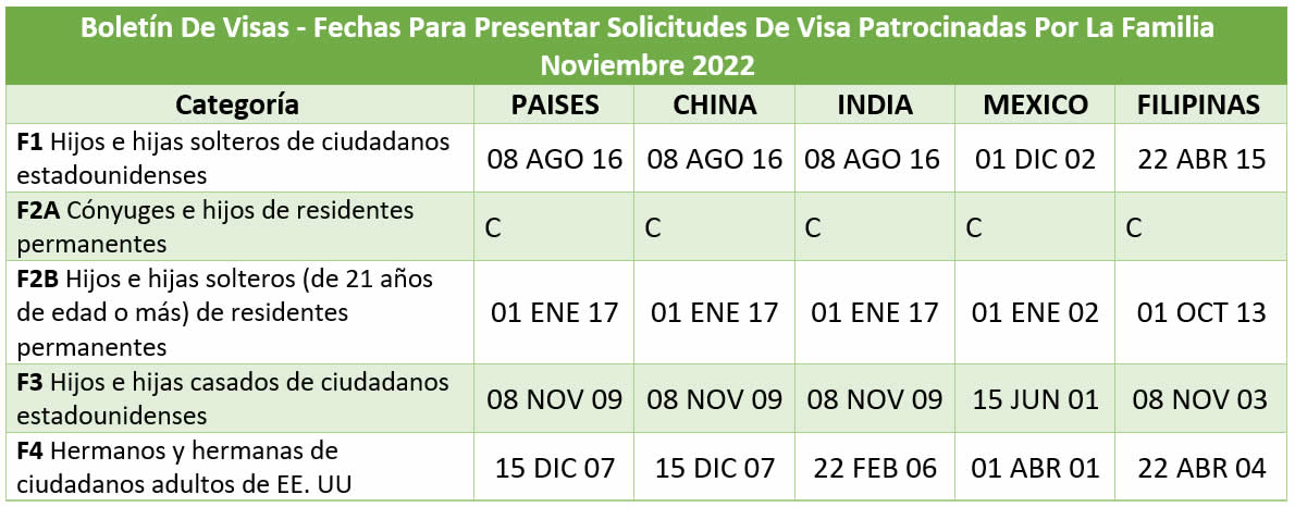 Boletín De Visas Noviembre 2022