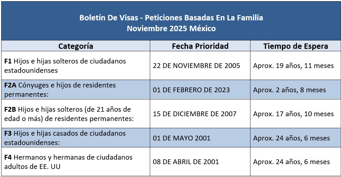 Boletín De Visas Noviembre 2025